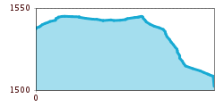 Elevation profile