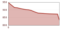 Elevation profile