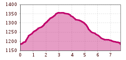 Elevation profile