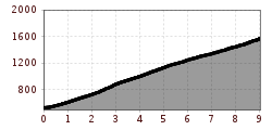 Elevation profile