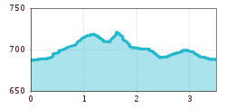 Elevation profile