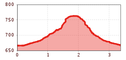 Elevation profile