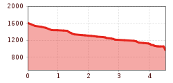 Elevation profile