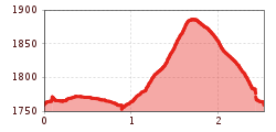 Elevation profile