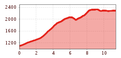 Elevation profile