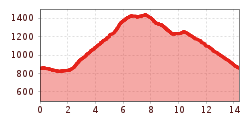 Elevation profile