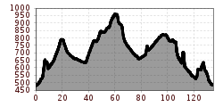 Elevation profile