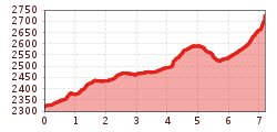 Elevation profile