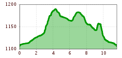 Elevation profile