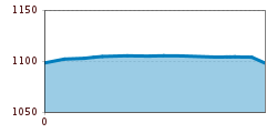 Elevation profile