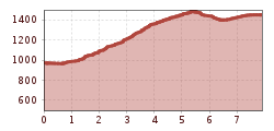 Elevation profile