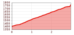 Elevation profile