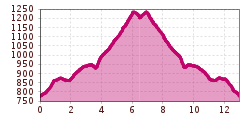 Elevation profile