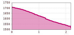 Elevation profile