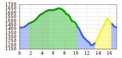 Elevation profile