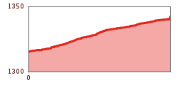 Elevation profile