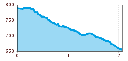 Elevation profile