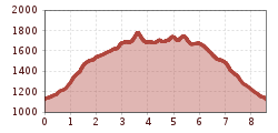 Elevation profile