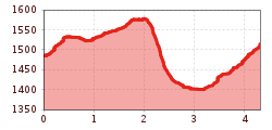 Elevation profile