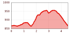 Elevation profile