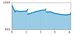 Elevation profile