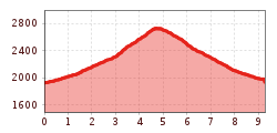 Elevation profile