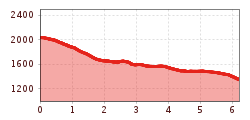 Elevation profile