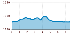 Elevation profile