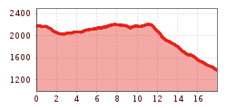 Elevation profile