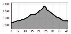 Elevation profile