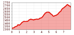 Elevation profile