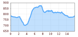 Elevation profile