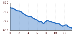 Elevation profile