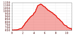 Elevation profile