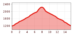 Elevation profile