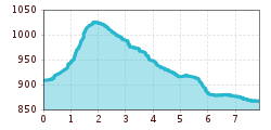 Elevation profile