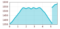 Elevation profile