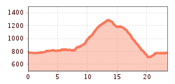 Elevation profile