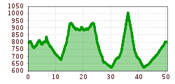 Elevation profile