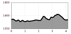 Elevation profile