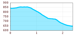 Elevation profile