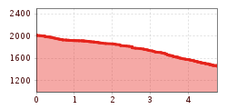 Elevation profile