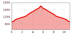 Elevation profile