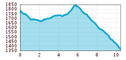 Elevation profile