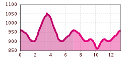 Elevation profile