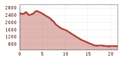 Elevation profile