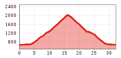 Elevation profile