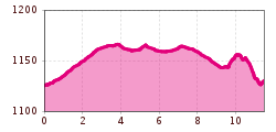 Elevation profile