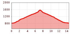 Elevation profile