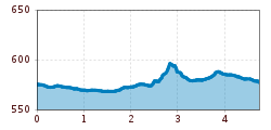 Elevation profile